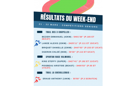 Résultats du week-end (21-22 Mars)